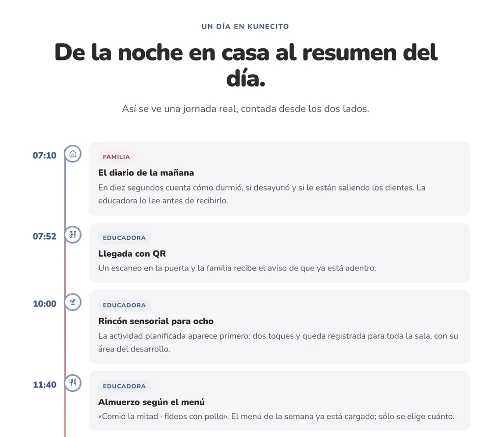 «Un día en Kunecito: de la noche en casa al resumen del día.» La línea de tiempo arranca a las 7:10 con el diario de la mañana que manda la familia, sigue a las 7:52 con la llegada con QR, a las 10:00 con el rincón sensorial registrado en dos toques y a las 11:40 con el almuerzo según el menú.