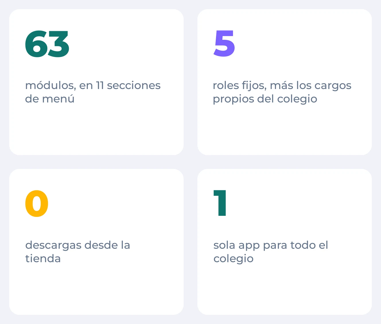 Cuatro datos de Kune: 63 módulos en 11 secciones de menú; 5 roles fijos, más los cargos propios del colegio; 0 descargas desde la tienda; 1 sola app para todo el colegio.